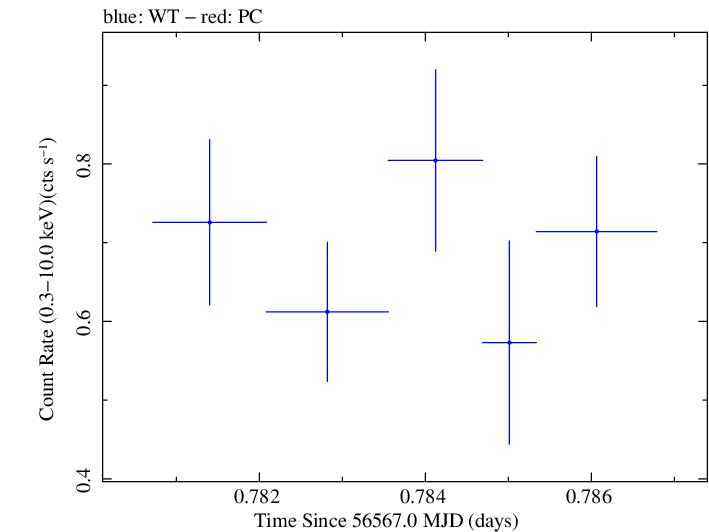 Swift light curve for Observation ID 00031493027