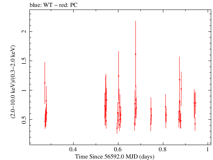 Swift hardness ratio for Observation ID 00031493028