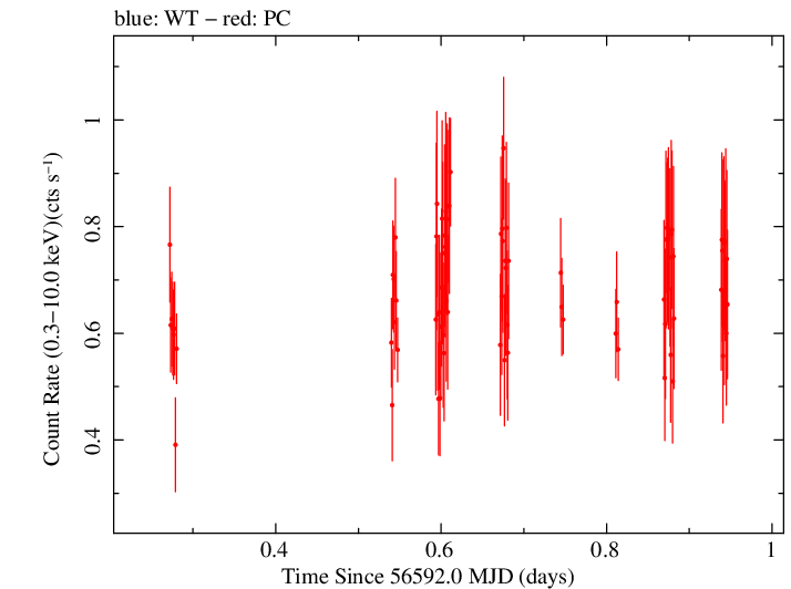Swift light curve for Observation ID 00031493028