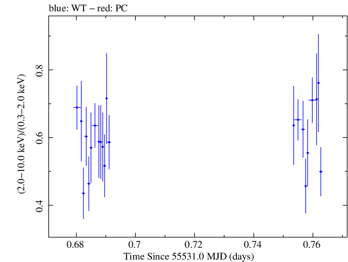 Swift hardness ratio for Observation ID 00031873001