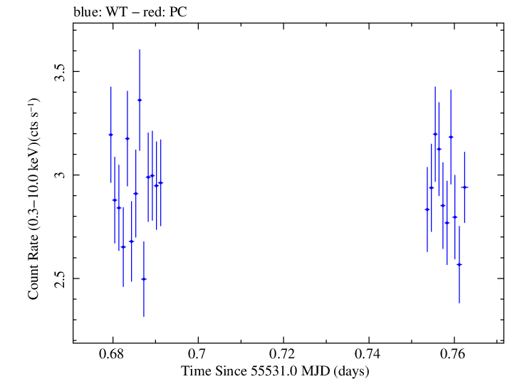 Swift light curve for Observation ID 00031873001