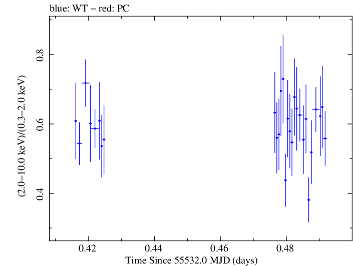 Swift hardness ratio for Observation ID 00031873002