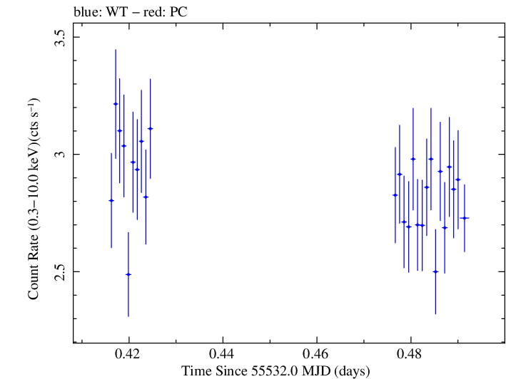 Swift light curve for Observation ID 00031873002
