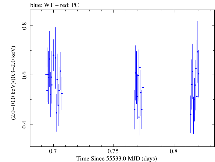 Swift hardness ratio for Observation ID 00031873003