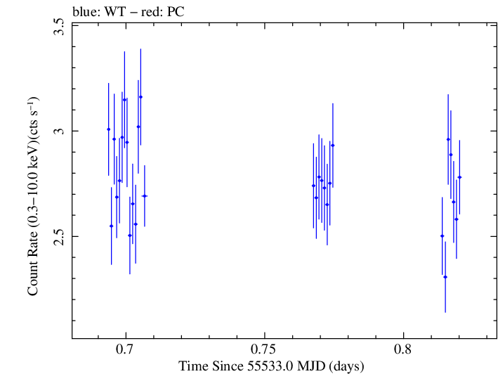 Swift light curve for Observation ID 00031873003