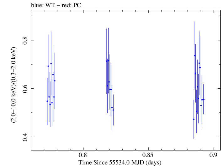 Swift hardness ratio for Observation ID 00031873004