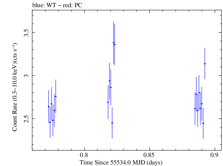 Swift light curve for Observation ID 00031873004