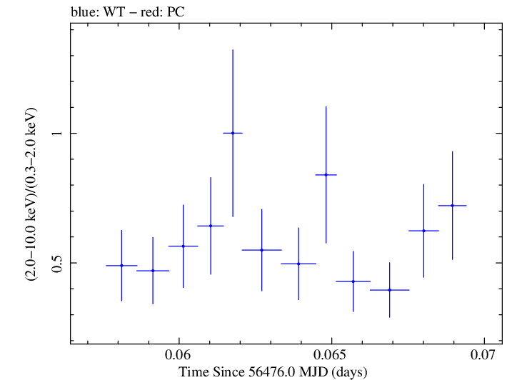 Swift hardness ratio for Observation ID 00032872001