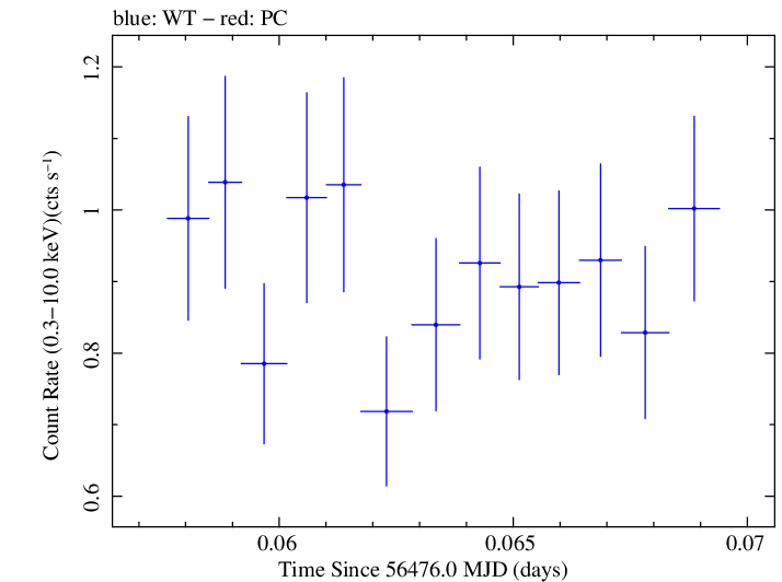 Swift light curve for Observation ID 00032872001