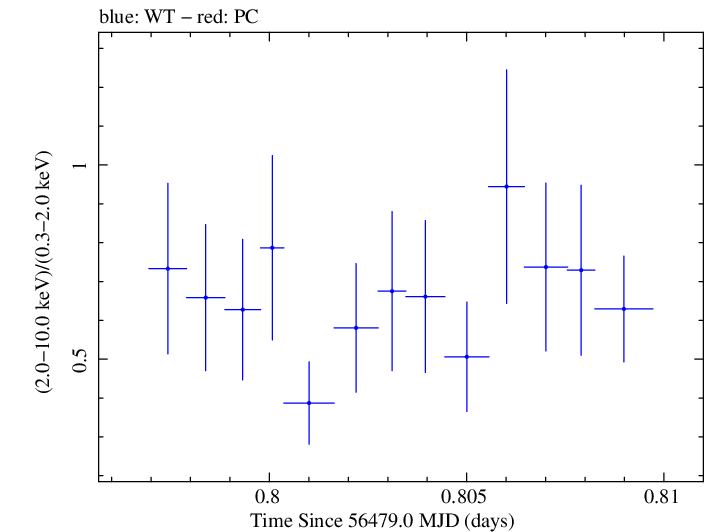Swift hardness ratio for Observation ID 00032872002