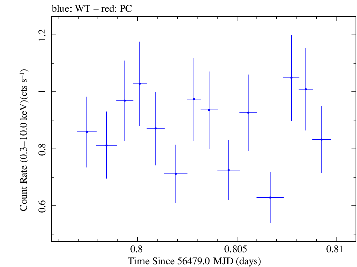 Swift light curve for Observation ID 00032872002