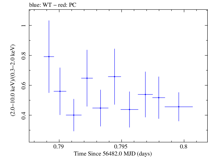 Swift hardness ratio for Observation ID 00032872003