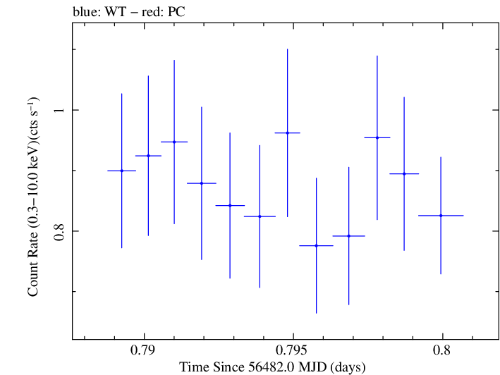 Swift light curve for Observation ID 00032872003