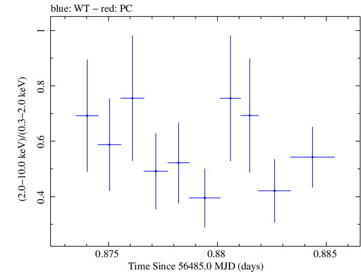 Swift hardness ratio for Observation ID 00032872004