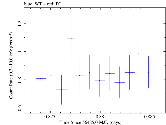 Swift light curve for Observation ID 00032872004
