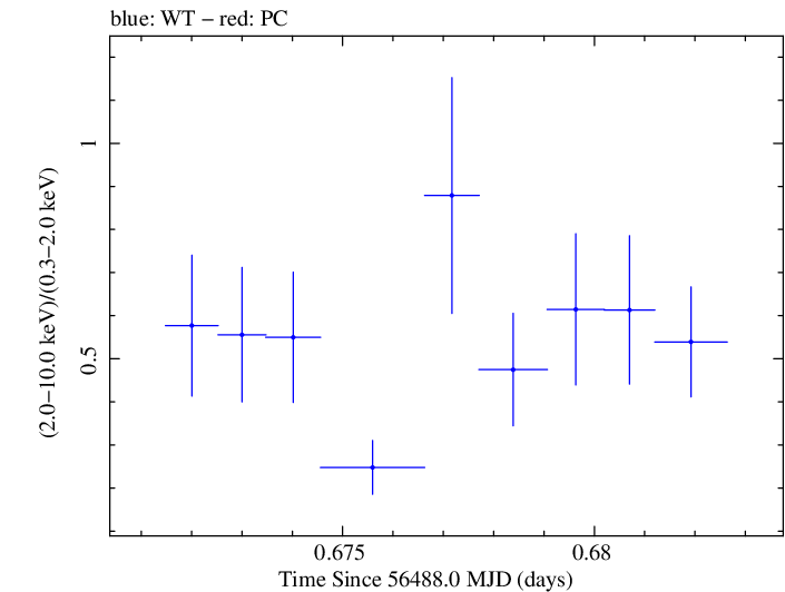 Swift hardness ratio for Observation ID 00032872005