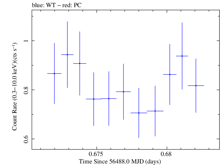 Swift light curve for Observation ID 00032872005
