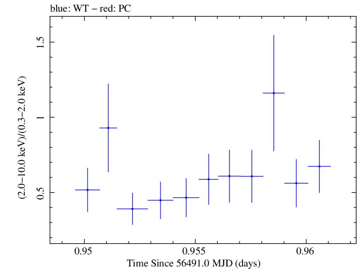 Swift hardness ratio for Observation ID 00032872006