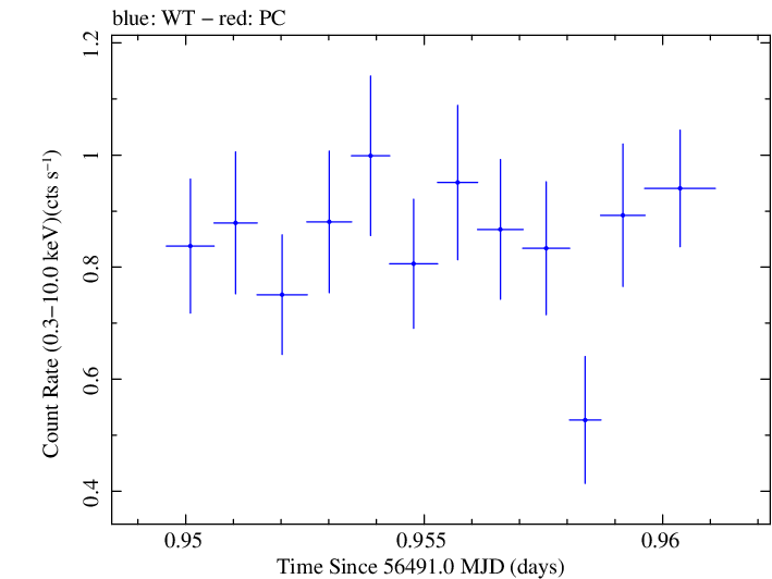 Swift light curve for Observation ID 00032872006