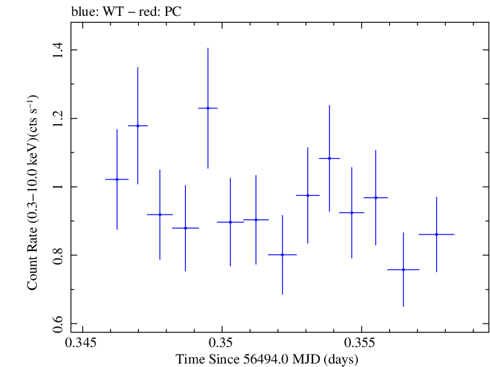 Swift light curve for Observation ID 00032872007