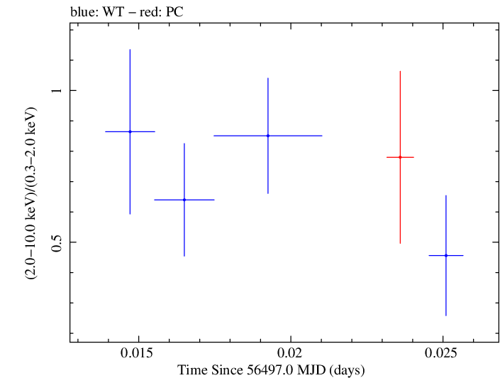 Swift hardness ratio for Observation ID 00032872008