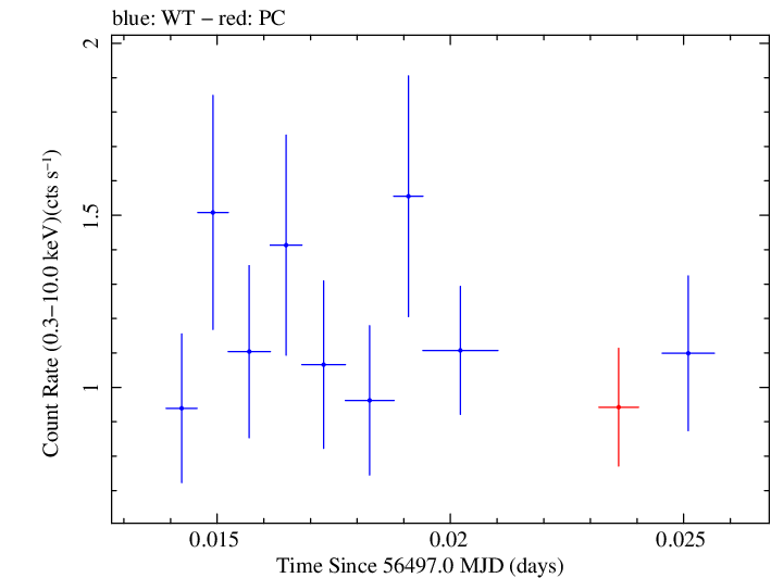 Swift light curve for Observation ID 00032872008