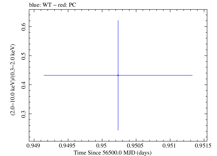 Swift hardness ratio for Observation ID 00032872009