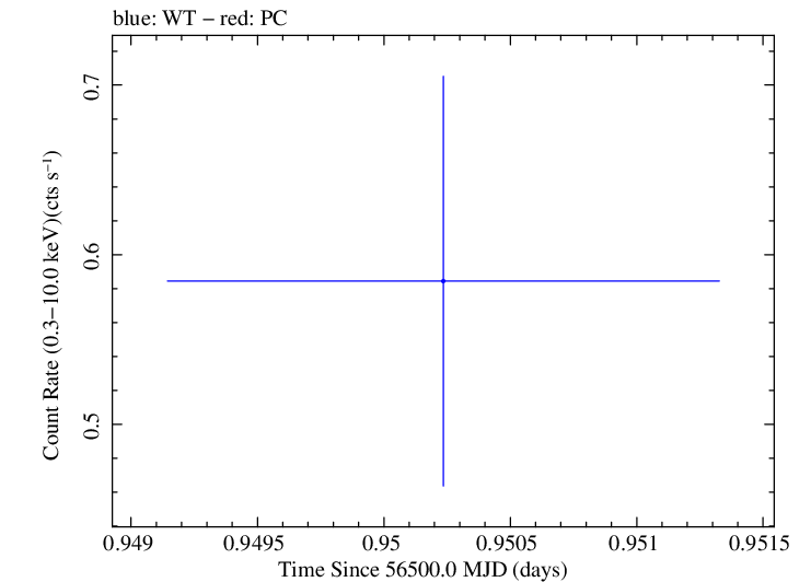 Swift light curve for Observation ID 00032872009