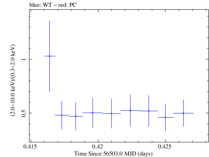 Swift hardness ratio for Observation ID 00032872010