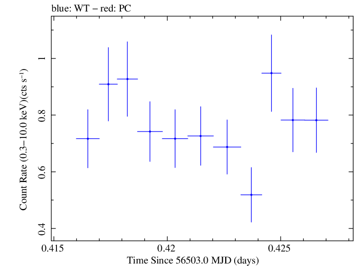 Swift light curve for Observation ID 00032872010