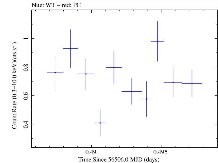 Swift light curve for Observation ID 00032872011