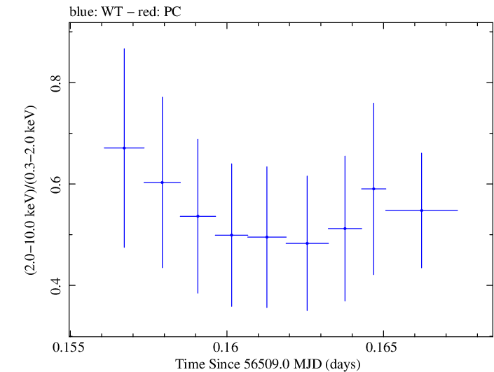 Swift hardness ratio for Observation ID 00032872012