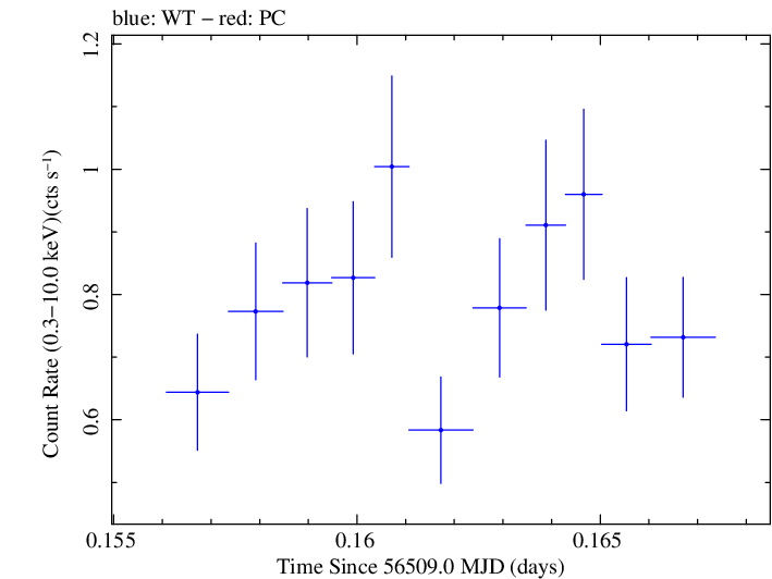 Swift light curve for Observation ID 00032872012