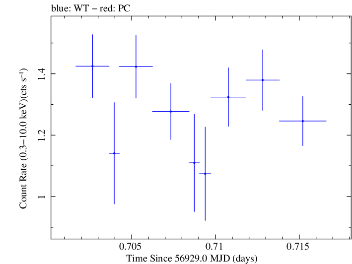 Swift light curve for Observation ID 00033446001