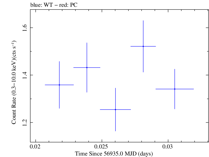Swift light curve for Observation ID 00033446002