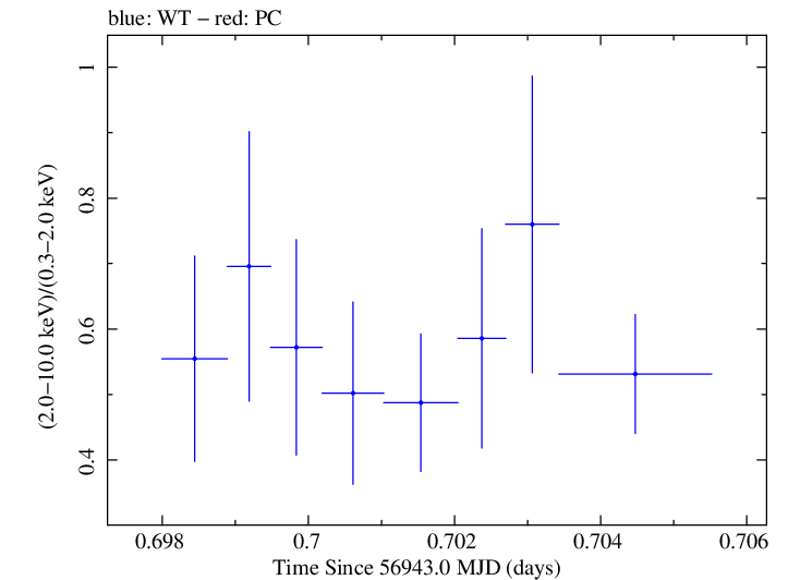 Swift hardness ratio for Observation ID 00033446003