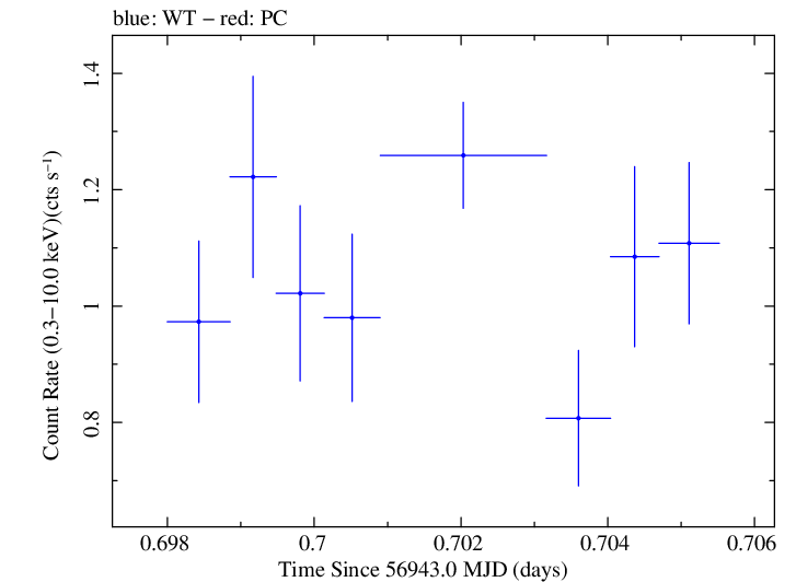 Swift light curve for Observation ID 00033446003