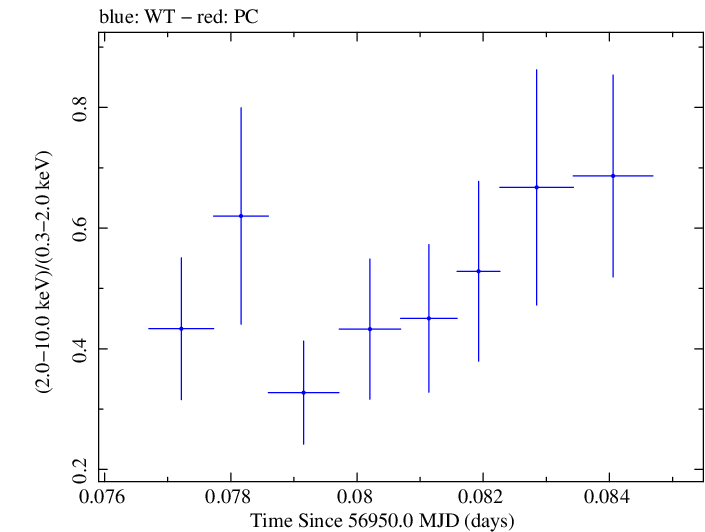 Swift hardness ratio for Observation ID 00033446004