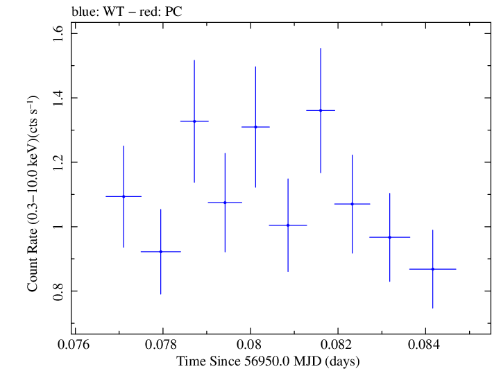 Swift light curve for Observation ID 00033446004