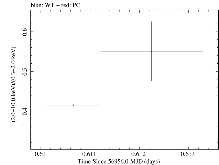 Swift hardness ratio for Observation ID 00033446005