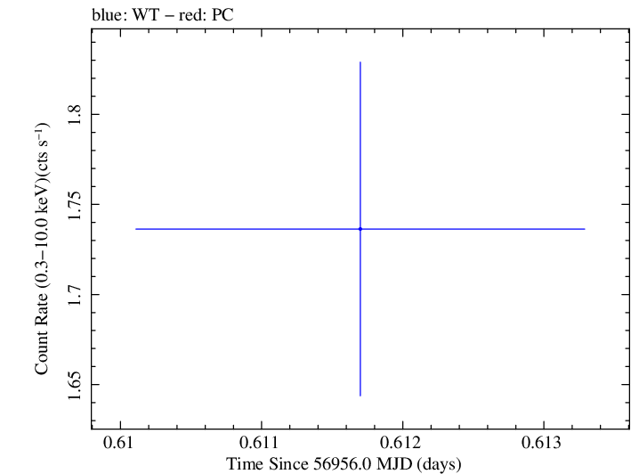 Swift light curve for Observation ID 00033446005