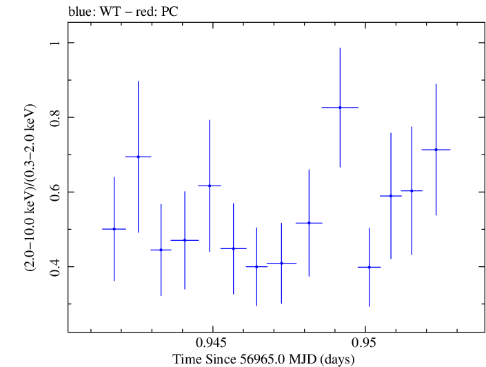 Swift hardness ratio for Observation ID 00033446006