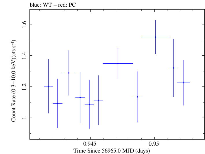 Swift light curve for Observation ID 00033446006