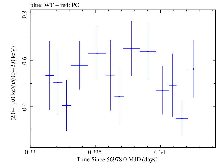 Swift hardness ratio for Observation ID 00033446008