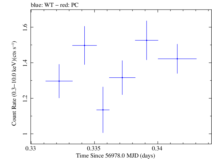 Swift light curve for Observation ID 00033446008