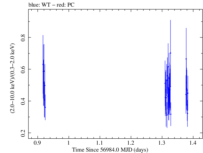 Swift hardness ratio for Observation ID 00033446009