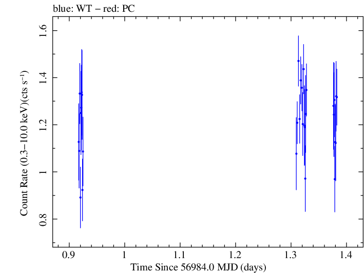 Swift light curve for Observation ID 00033446009