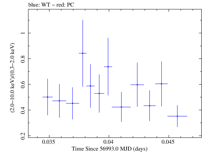Swift hardness ratio for Observation ID 00033446010