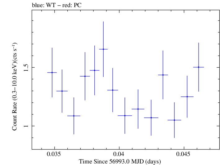 Swift light curve for Observation ID 00033446010