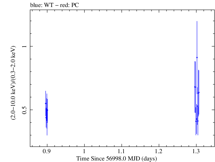Swift hardness ratio for Observation ID 00033446011